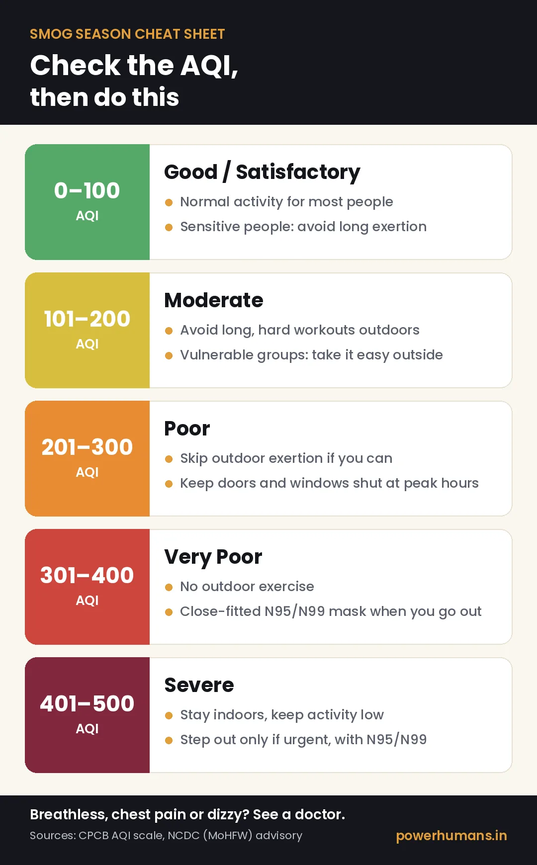 Infographic: what to do at each AQI level, from Good/Satisfactory 0-100 to Severe 401-500, based on CPCB categories and NCDC health advice