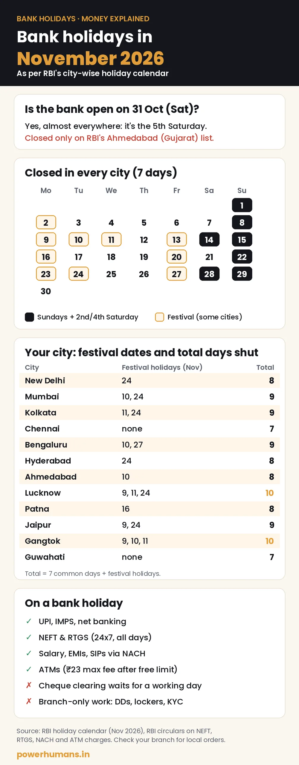 Infographic on bank holidays in November 2026: 31 October open except Gujarat, November calendar of common and festival closures, city-wise festival dates and total days shut, and what works on a bank holiday