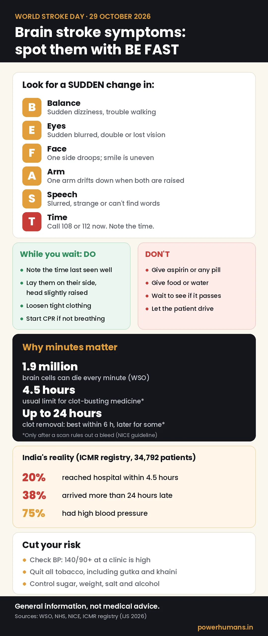 Infographic on brain stroke symptoms: the BE FAST signs, what to do and not do while waiting for the ambulance, treatment time windows, India stroke registry figures and risk tips