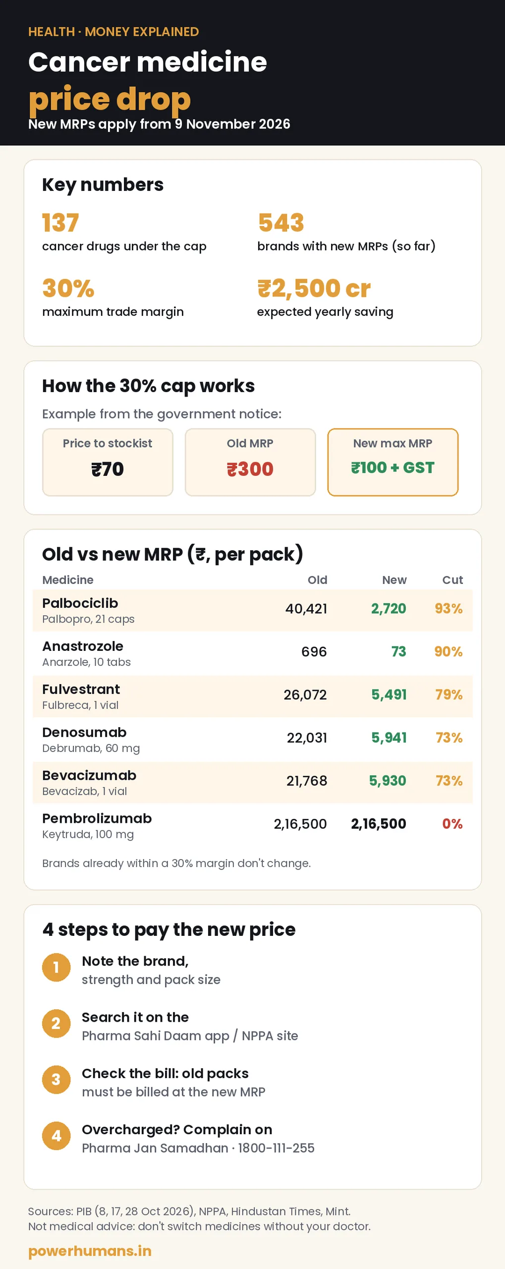 Infographic on the cancer medicine price drop from 9 November 2026: key numbers, how the 30% trade margin cap works, old and new prices of six brands, and four steps to check the price and complain