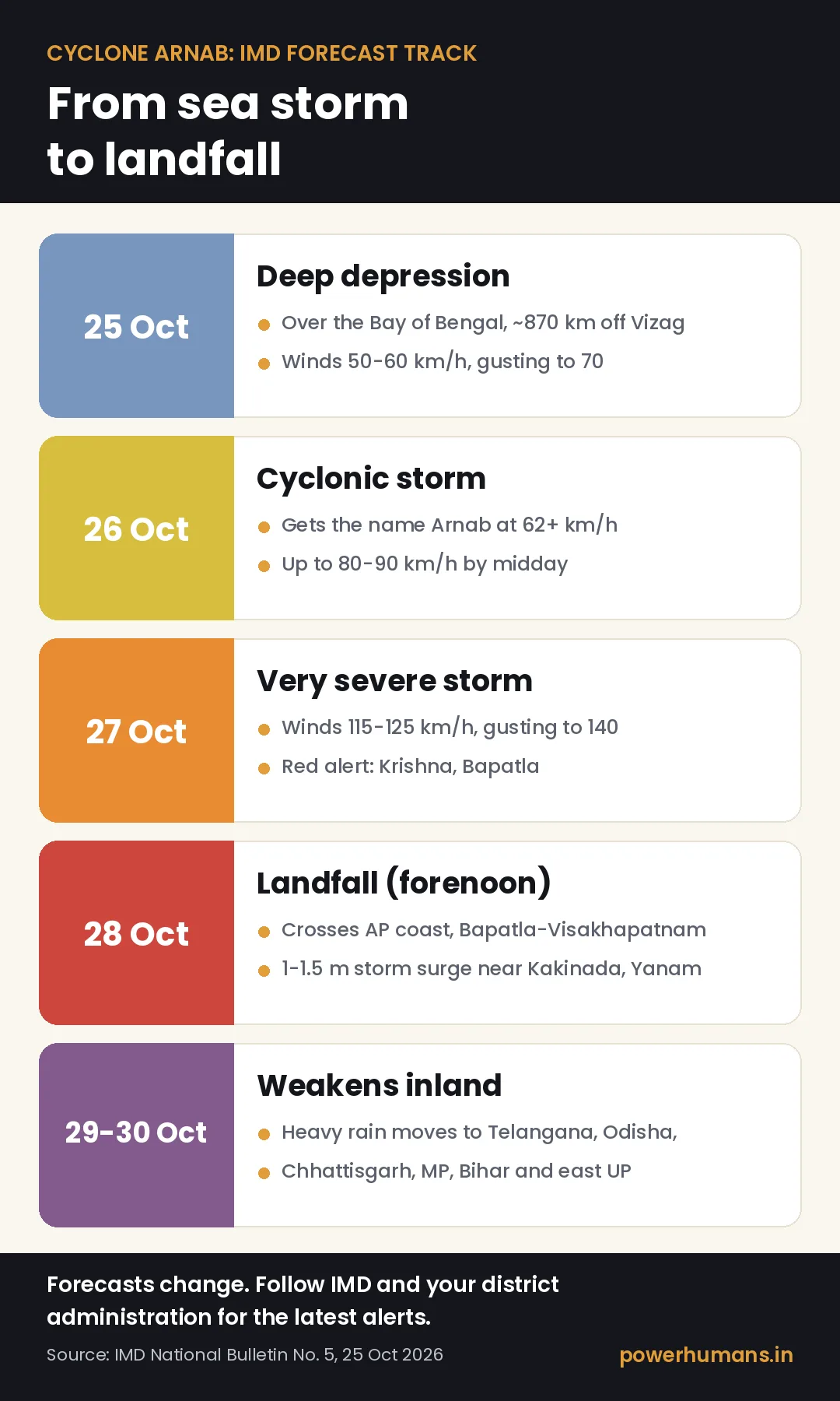 Infographic of Cyclone Arnab's IMD forecast track from deep depression on 25 October to landfall on the Andhra Pradesh coast on 28 October