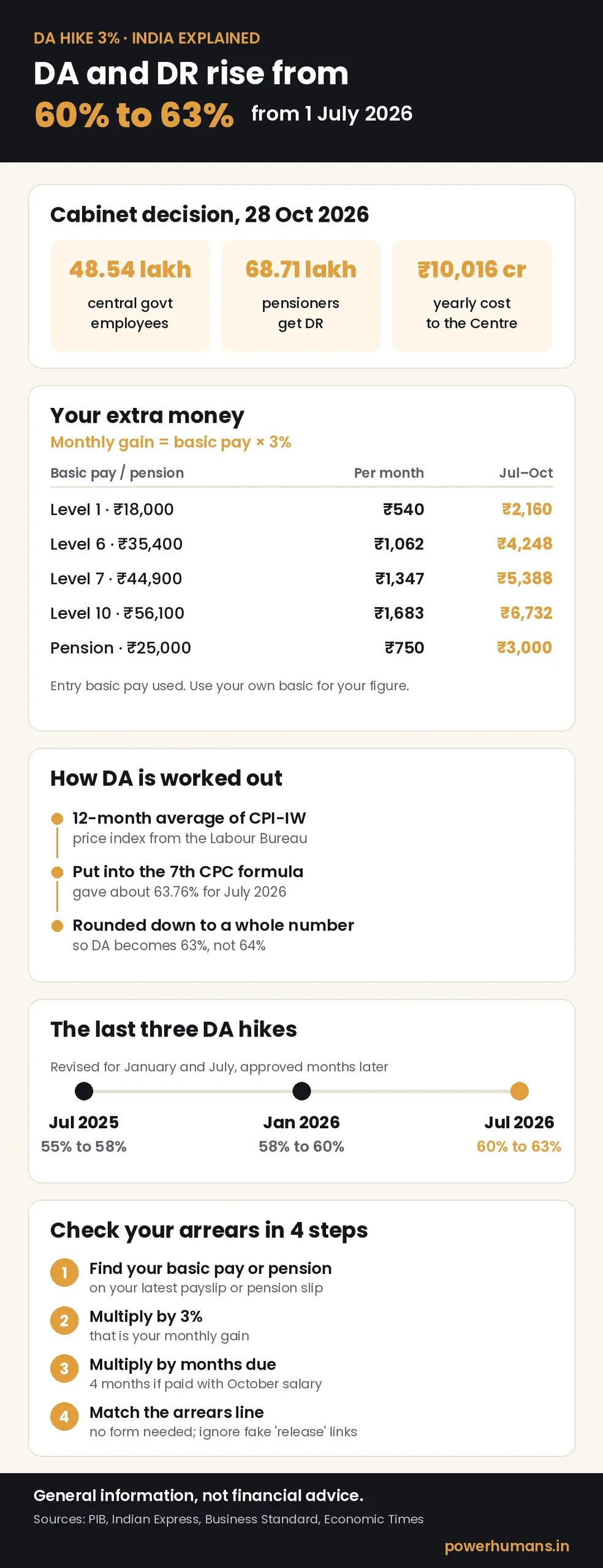 Infographic: DA hike 3 percent explained, DA and DR rise from 60% to 63% from 1 July 2026, salary gain by pay level, how DA is calculated and what to do next