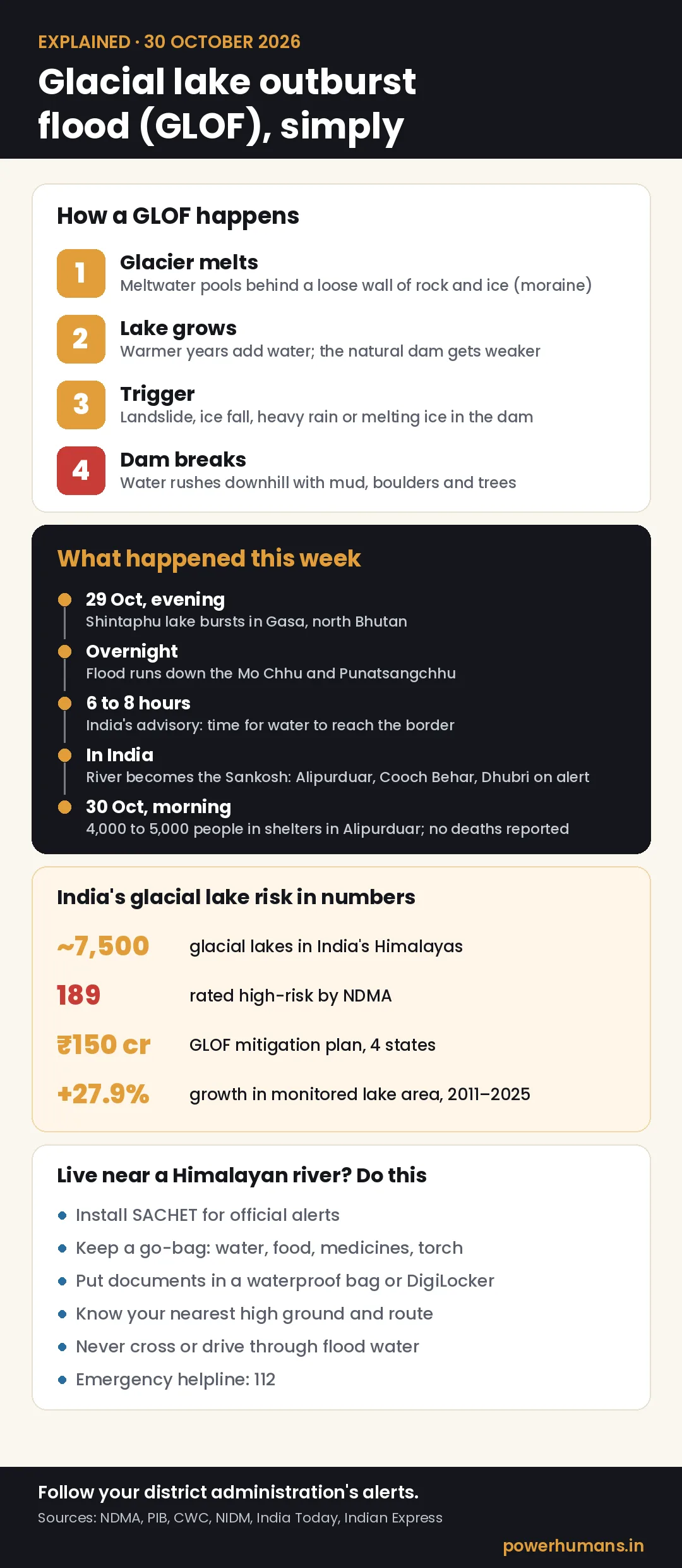 Infographic on glacial lake outburst flood: how a GLOF happens in 4 steps, the Bhutan Shintaphu lake flood timeline to the Sankosh river, India's glacial lake risk numbers and flood safety steps