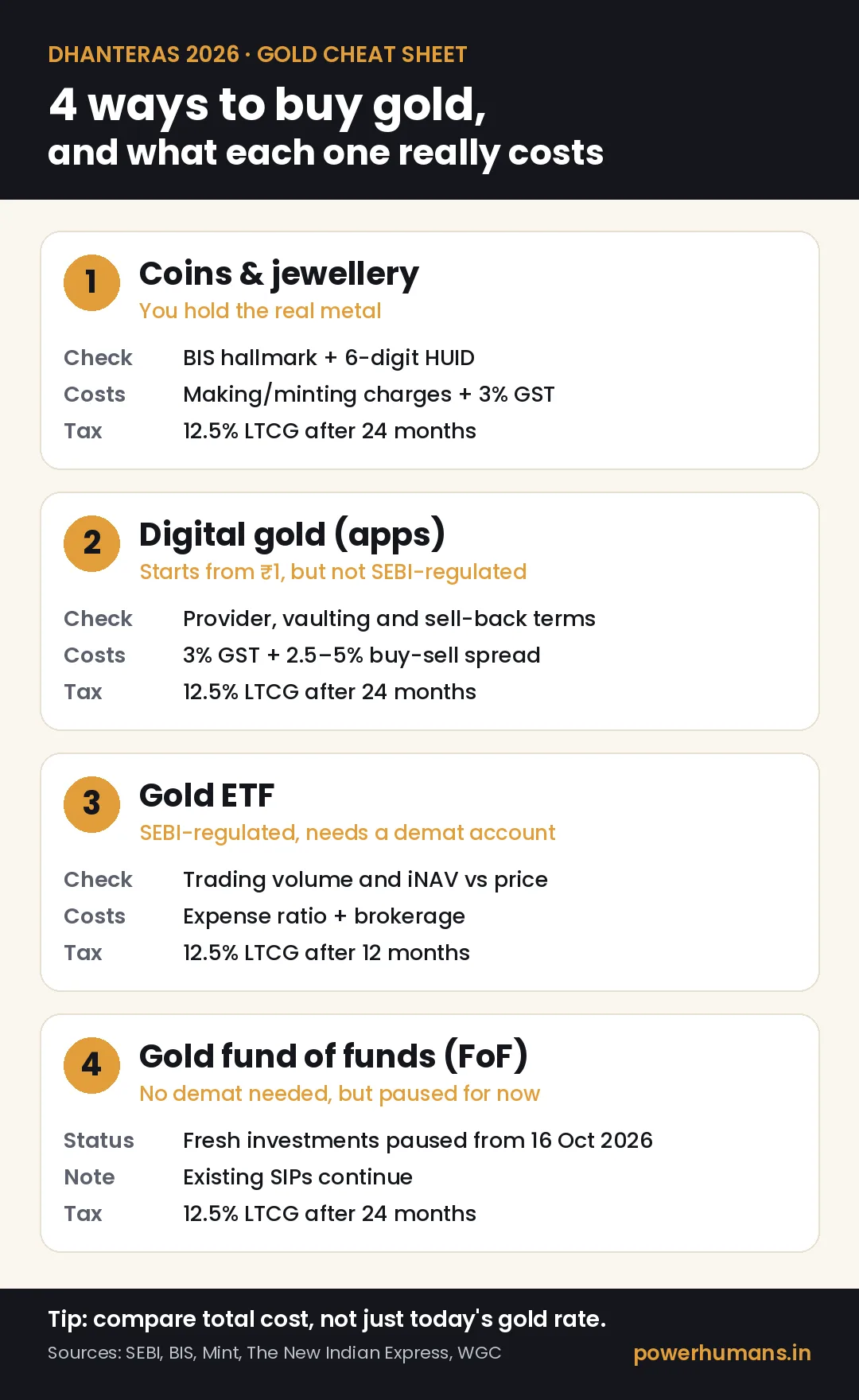 Infographic comparing coins and jewellery, digital gold, gold ETFs and gold fund of funds by checks, costs and tax