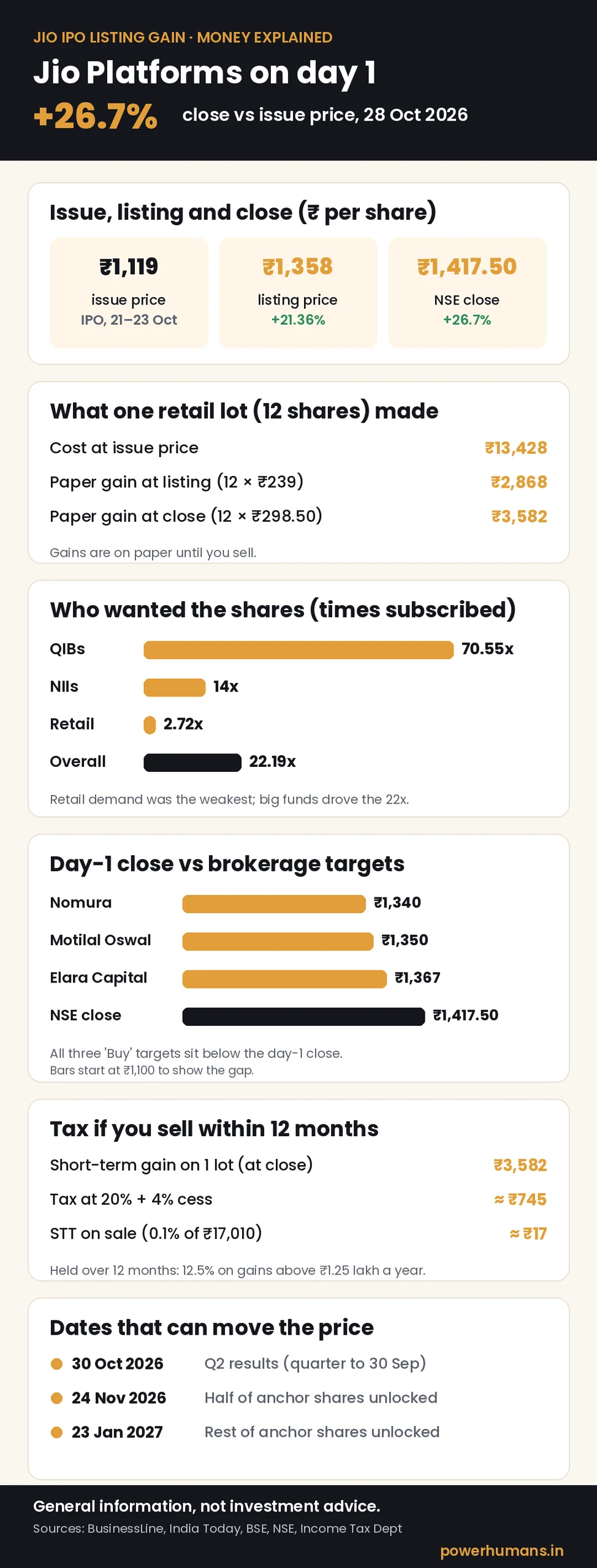 Infographic on the Jio IPO listing gain: issue price ₹1,119, listing ₹1,358, close ₹1,417.50, subscription by category, brokerage targets vs close, tax on one lot and key dates