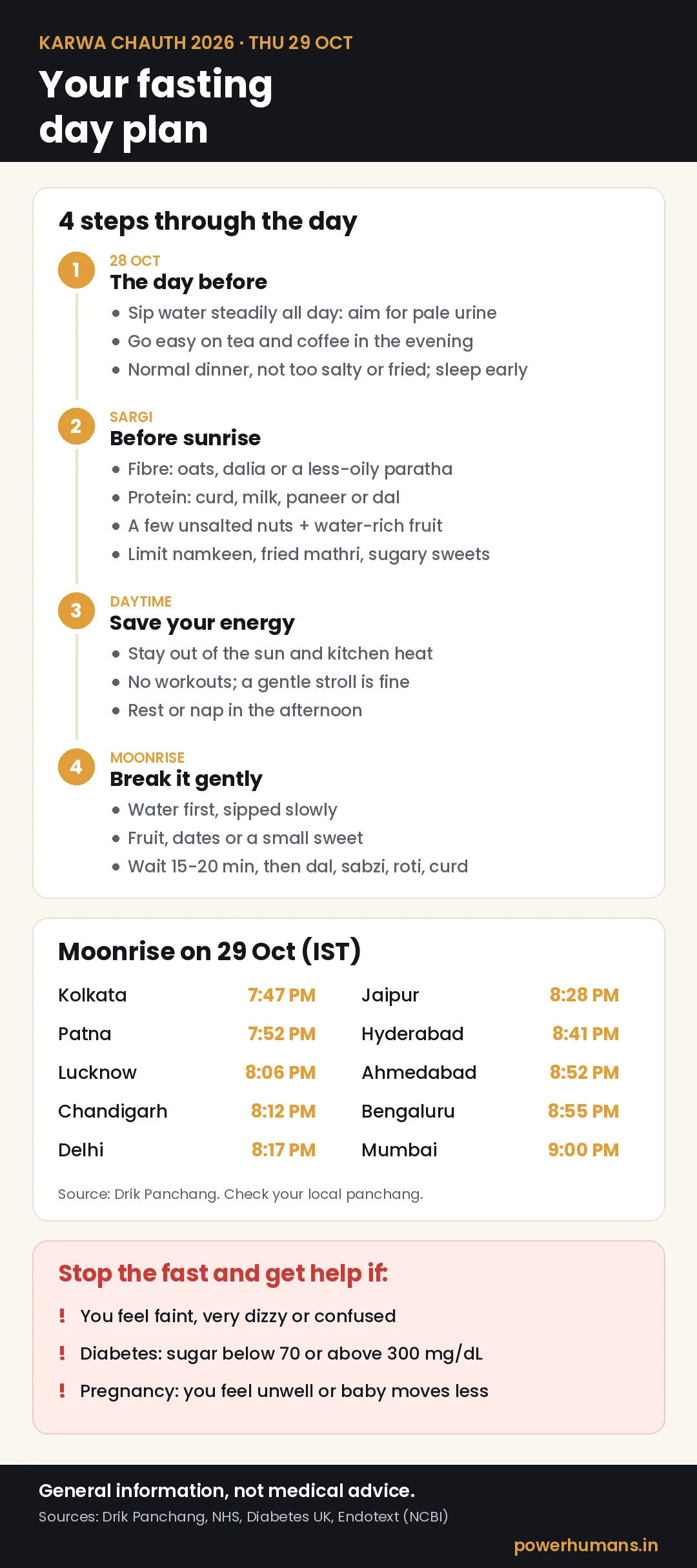 Infographic: Karwa Chauth 2026 fasting day plan with sargi tips, daytime care, how to break the fast, when to stop and moonrise times for 10 Indian cities