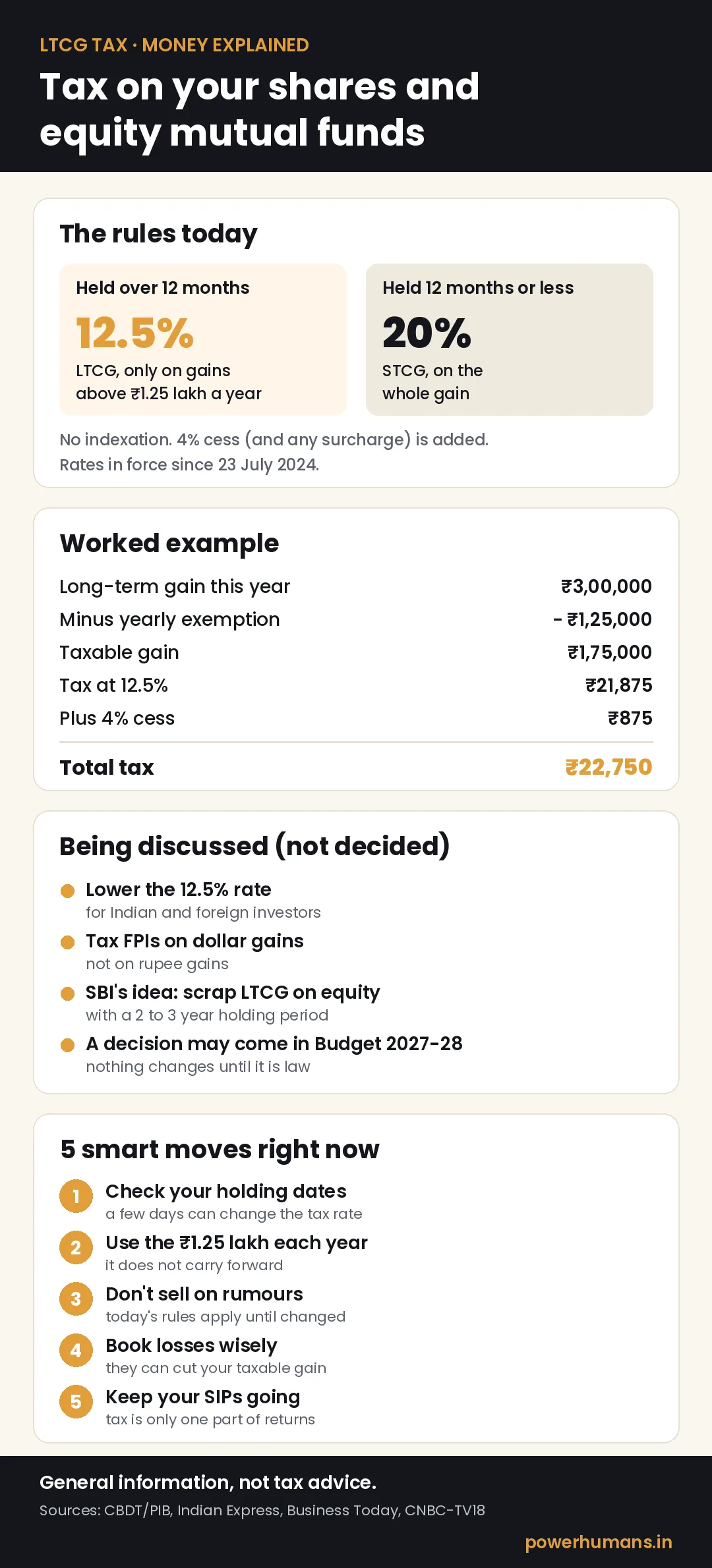Infographic: LTCG tax is 12.5% on gains above Rs 1.25 lakh for equity held over 12 months, STCG is 20%, worked example of Rs 22,750 tax on a Rs 3 lakh gain, proposals under discussion and 5 smart moves
