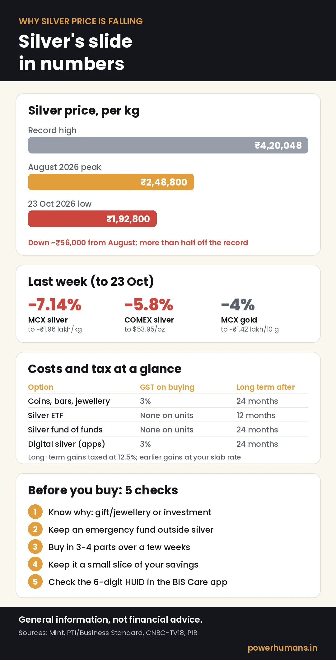 Infographic: silver fell from a record ₹4,20,048 and an August peak of ₹2,48,800 to ₹1,92,800 per kg; last week MCX silver fell 7.14%; GST and tax holding periods for coins, ETFs, funds and digital silver; five checks before buying